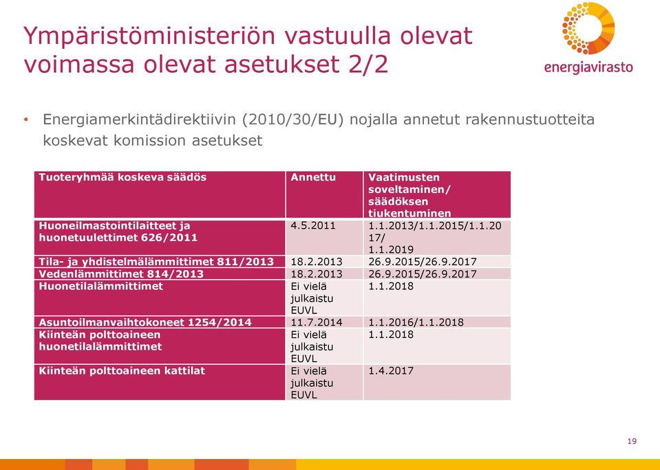 2.2013 26.9.2015/26.9.2017 Vedenlämmittimet 814/2013 18.2.2013 26.9.2015/26.9.2017 Huonetilalämmittimet Ei vielä 1.1.2018 julkaistu EUVL Asuntoilmanvaihtokoneet 1254/2014 11.7.2014 1.1.2016/1.