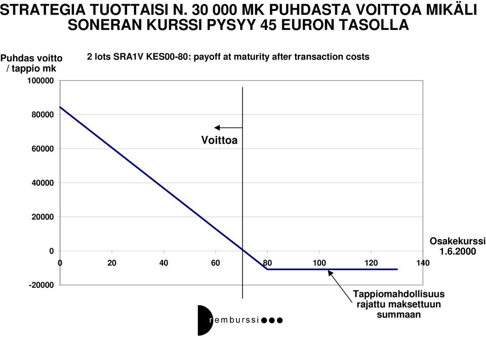 voitto / tappio mk 100000 2 lots SRA1V KES00-80: payoff at maturity after