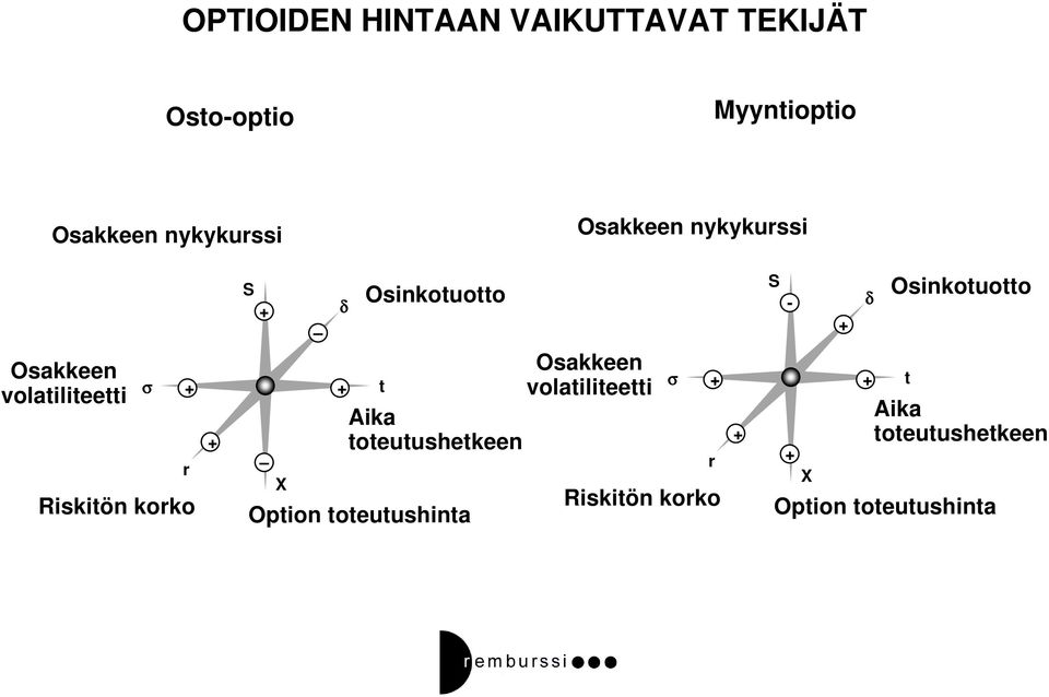 δ Osinkotuotto Osakkeen t volatiliteetti Aika toteutushetkeen Option