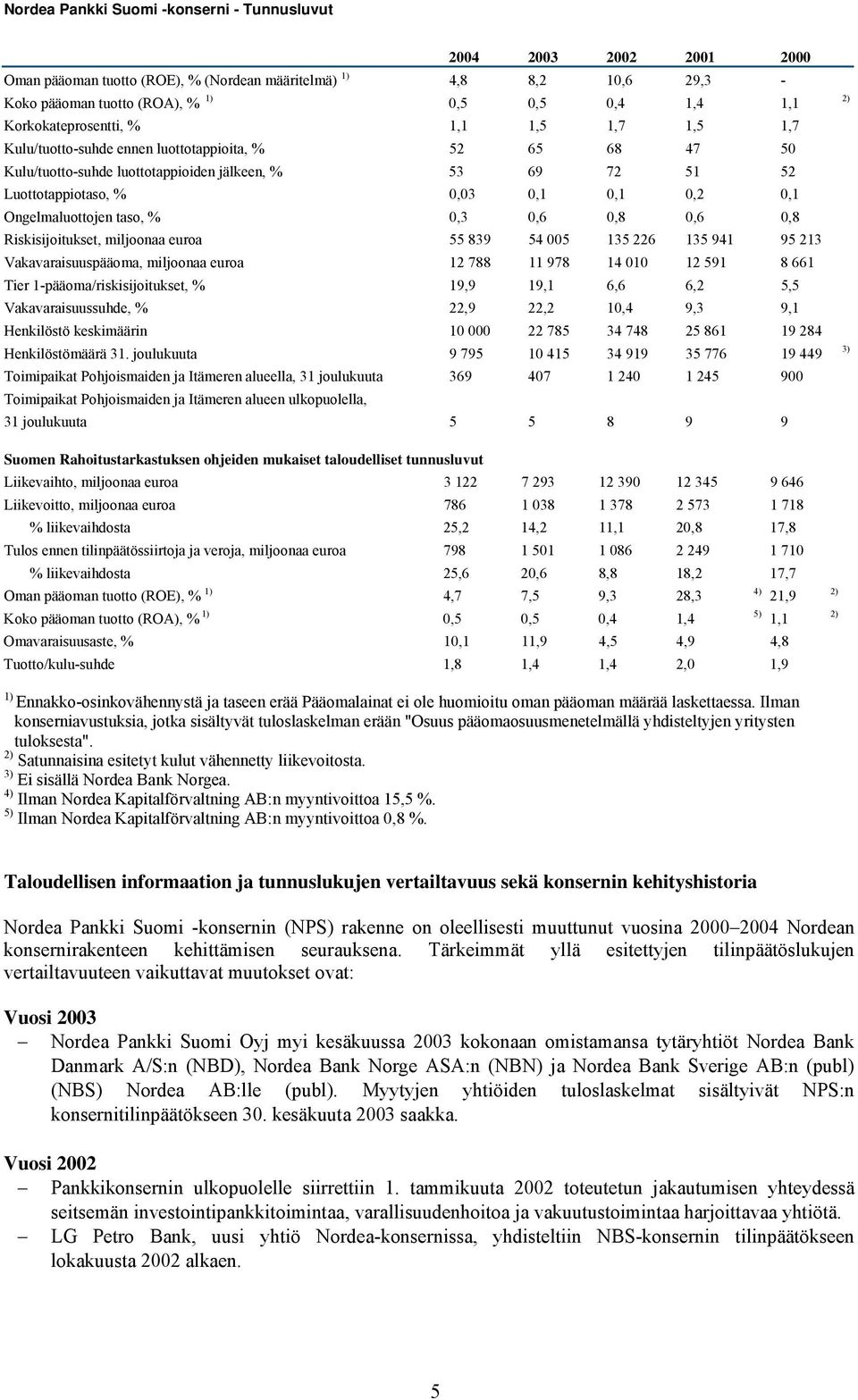 0,1 Ongelmaluottojen taso, % 0,3 0,6 0,8 0,6 0,8 Riskisijoitukset, miljoonaa euroa 55 839 54 005 135 226 135 941 95 213 Vakavaraisuuspääoma, miljoonaa euroa 12 788 11 978 14 010 12 591 8 661 Tier