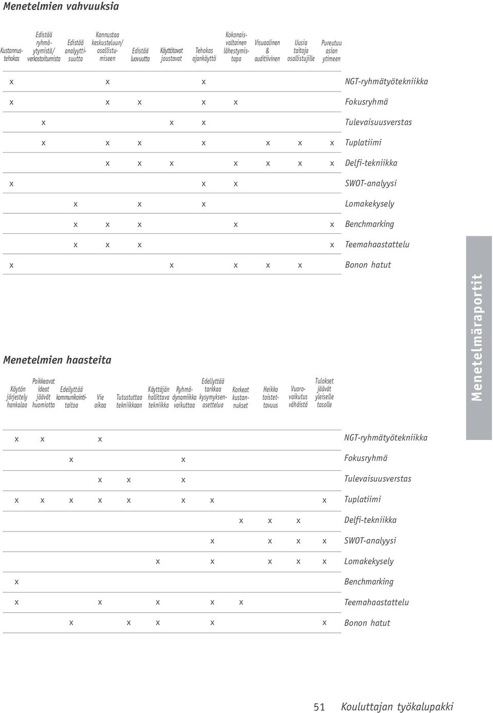x x x x x x x x x NGT-ryhmätyötekniikka Fokusryhmä Tulevaisuusverstas Tuplatiimi Delfi-tekniikka SWOT-analyysi Lomakekysely Benchmarking Teemahaastattelu Bonon hatut Menetelmien haasteita Käytön
