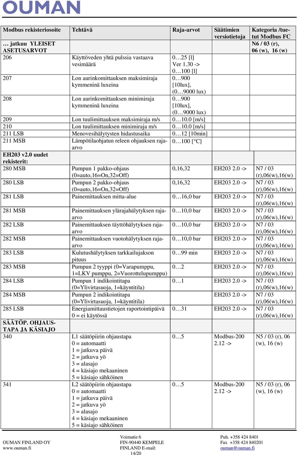 tuulimittauksen maksimiraja m/s 0 10.0 [m/s] 210 Lon tuulimittauksen minimiraja m/s 0 10.