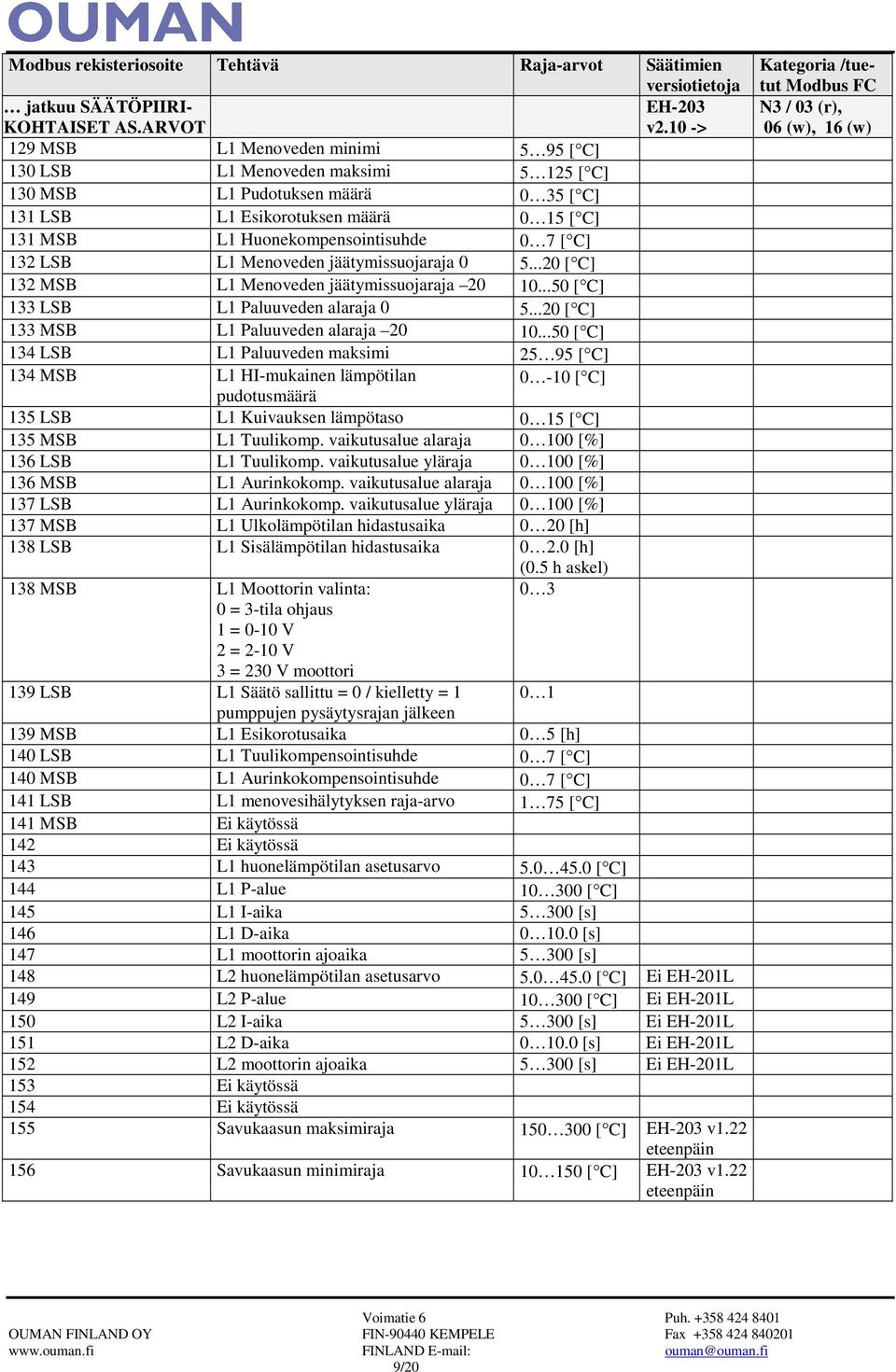 7 [ C] 132 LSB L1 Menoveden jäätymissuojaraja 0 5...20 [ C] 132 MSB L1 Menoveden jäätymissuojaraja 20 10...50 [ C] 133 LSB L1 Paluuveden alaraja 0 5...20 [ C] 133 MSB L1 Paluuveden alaraja 20 10.