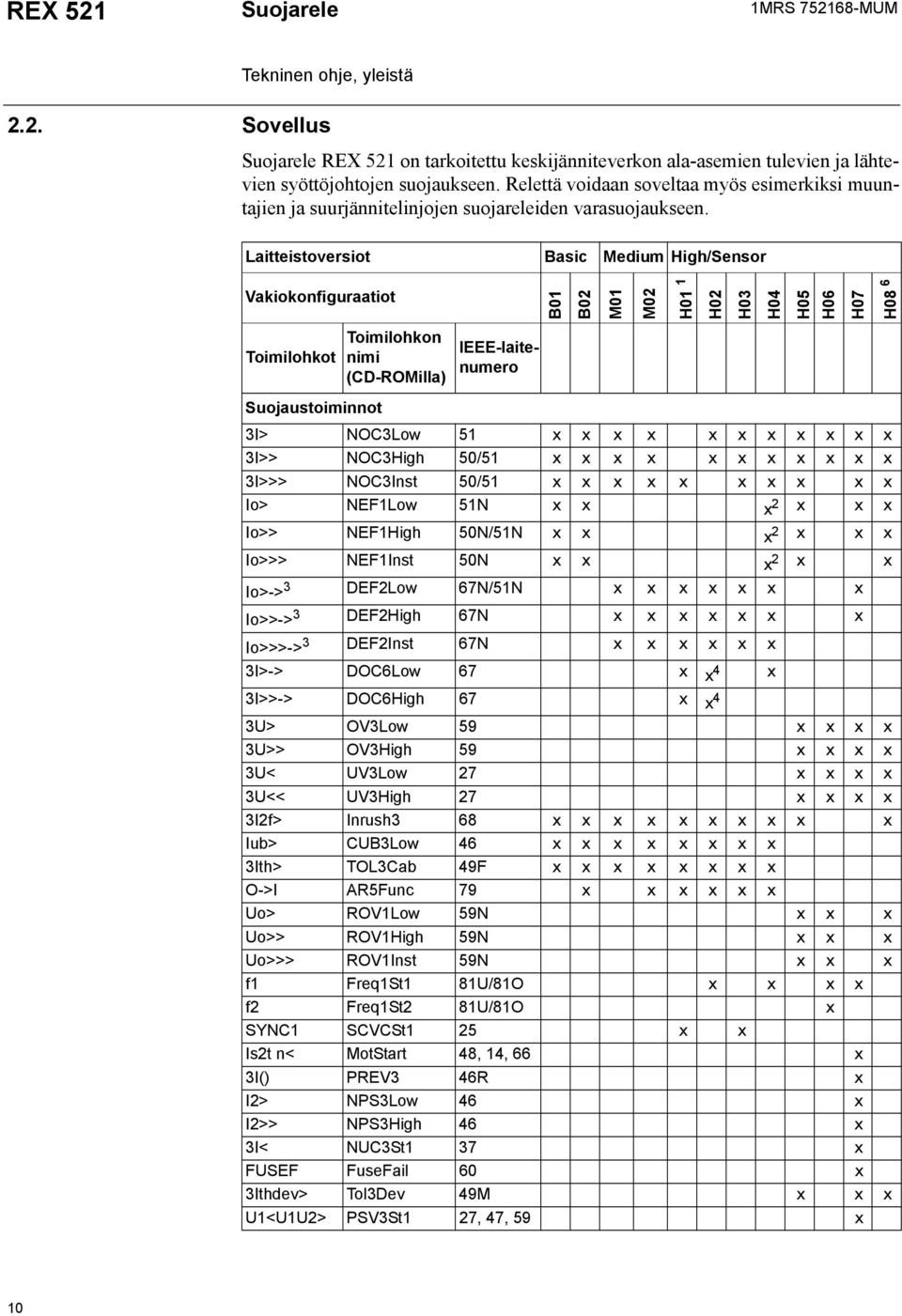 Laitteistoversiot Basic Medium High/Sensor Vakiokonfiguraatiot B0 B0 M0 M0 H0 H0 H03 H04 H05 H06 H07 H08 6 Toimilohkot Toimilohkon nimi (CD-ROMilla) IEEE-laitenumero Suojaustoiminnot 3I> NOC3Low 5 x