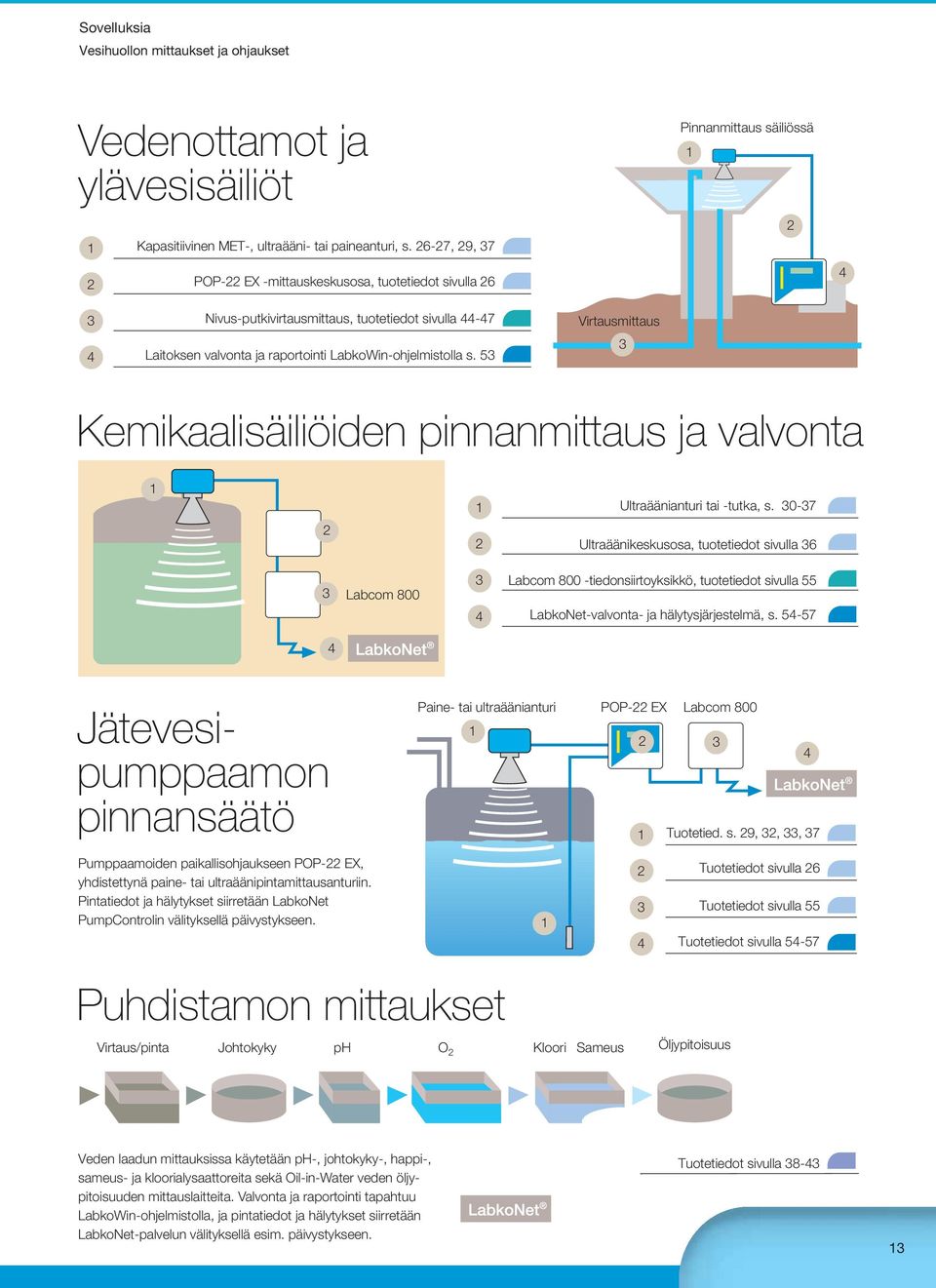 LabkoWin-ohjelmistolla s. 53 Virtausmittaus 3 Kemikaalisäiliöiden pinnanmittaus ja valvonta 1 1 Ultraäänianturi tai -tutka, s.