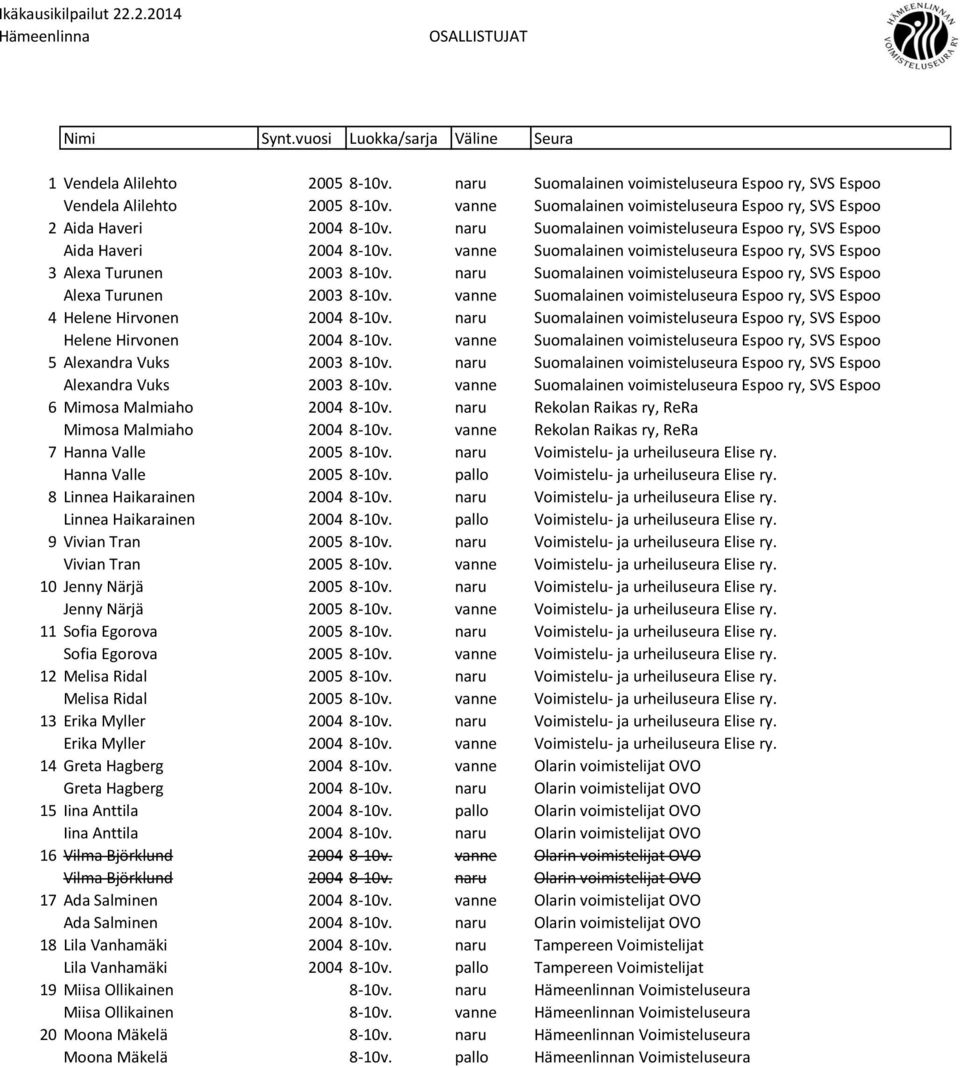 naru Suomalainen voimisteluseura Espoo ry, SVS Espoo Alexa Turunen 2003 8-10v. vanne Suomalainen voimisteluseura Espoo ry, SVS Espoo 4 Helene Hirvonen 2004 8-10v.