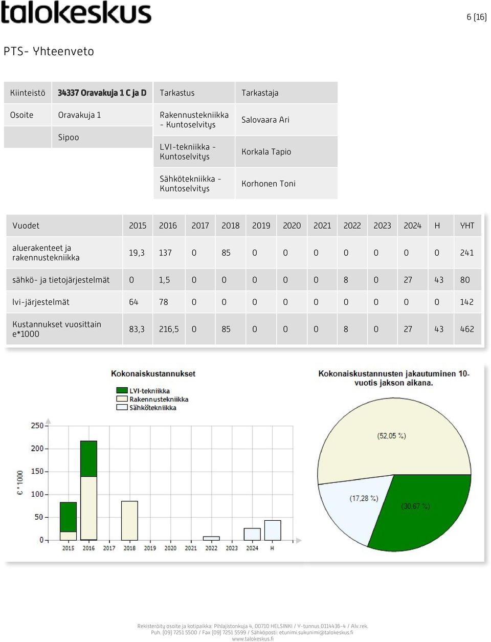 2017 2018 2019 2020 2021 2022 2023 2024 H YHT aluerakenteet ja rakennustekniikka 19,3 137 0 85 0 0 0 0 0 0 0 241 sähkö- ja