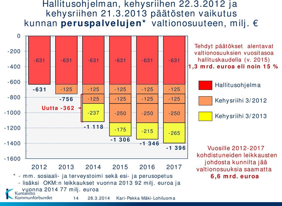 euroa eli noin 15 % -600-800 -1000-631 -125-125 -125-125 -125-756 -125-125 -125-125 Uutta -362-237 -250-250 -250 Hallitusohjelma Kehysriihi 3/2012 Kehysriihi 3/2013-1200 -1 118-175 -215-265
