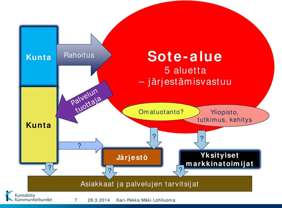 Yliopisto, tutkimus, kehitys??? Järjestö?