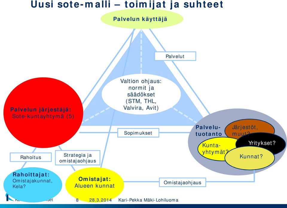 Sopimukset Palvelutuotanto Järjestöt, muut?