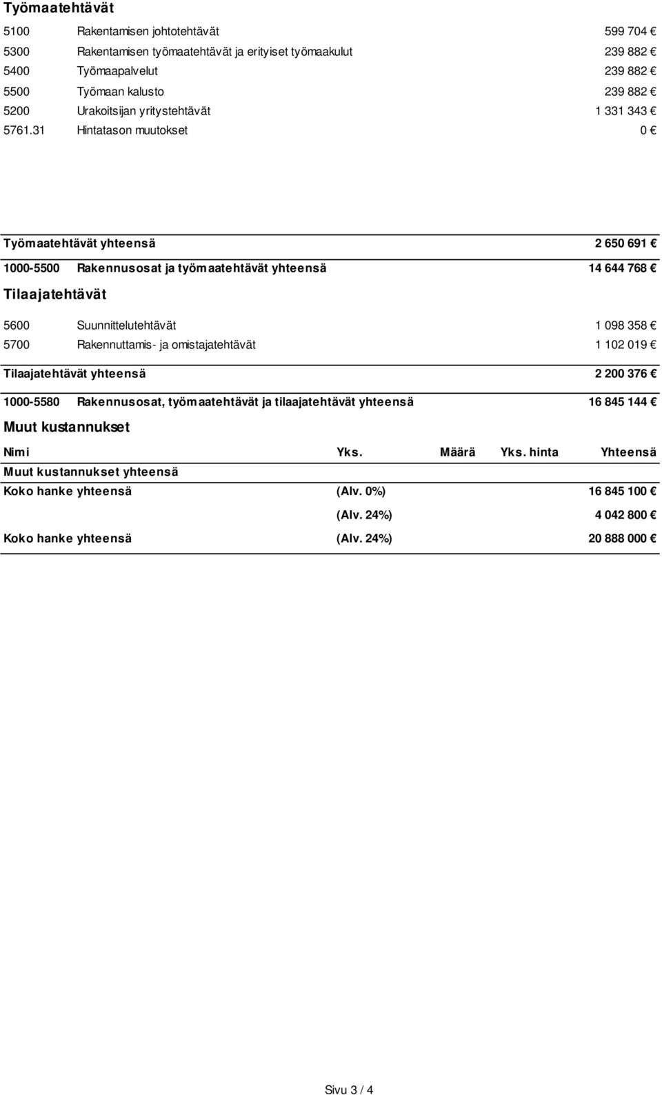 Suunnittelutehtävät 1 098 358 Rakennuttamis- ja omistajatehtävät 1 102 019 Tilaajatehtävät yhteensä 2 200 376 1000-5580 Rakennusosat, työmaatehtävät ja tilaajatehtävät yhteensä 16 845 144