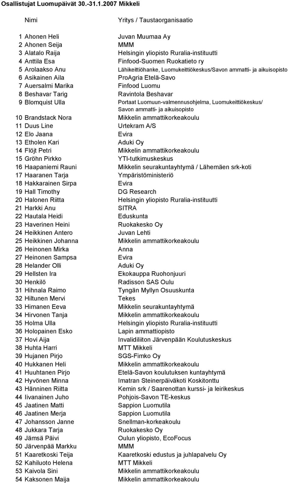 Arolaakso Anu Lähikeittiöhanke, Luomukeittiökeskus/Savon ammatti- ja aikuisopisto 6 Asikainen Aila ProAgria Etelä-Savo 7 Auersalmi Marika Finfood Luomu 8 Beshavar Tarig Ravintola Beshavar 9 Blomquist