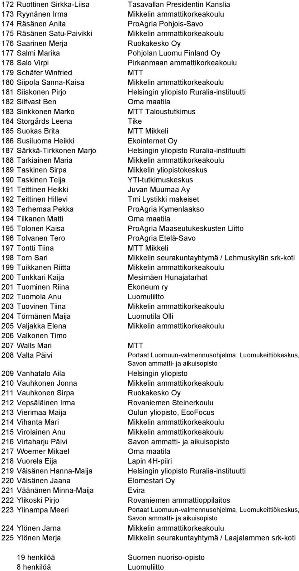 181 Siiskonen Pirjo Helsingin yliopisto Ruralia-instituutti 182 Silfvast Ben Oma maatila 183 Sinkkonen Marko MTT Taloustutkimus 184 Storgårds Leena Tike 185 Suokas Brita MTT Mikkeli 186 Susiluoma