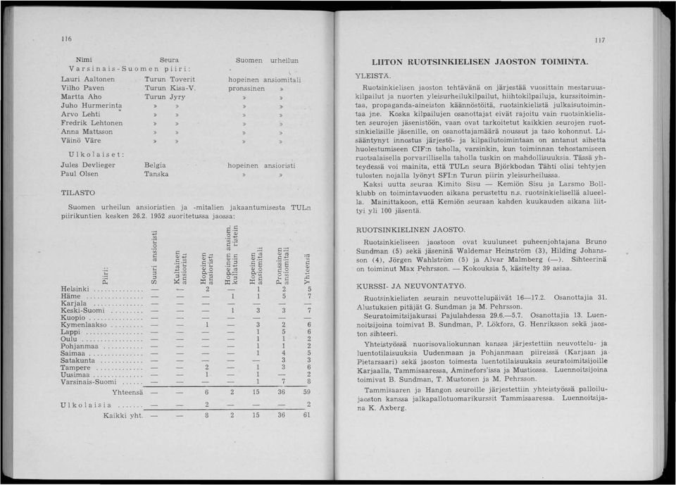 urheilun ansioristien ja -mitalien jakaantumisesta TULn piirikuntien kesken 26.2. 1952 suoritetussa jaossa: Helsinki........... Häme.......... Karjala.... Keski-Suomi..... Kuopio....... Kymenlaakso.