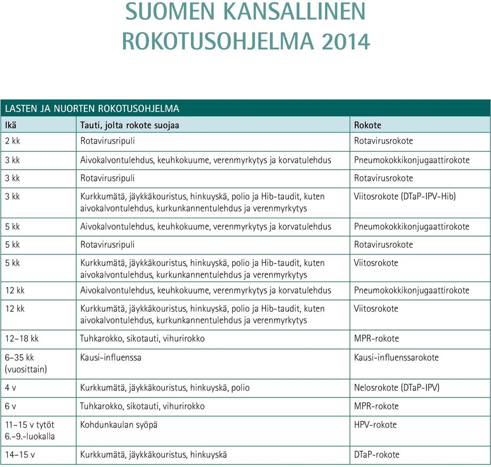 verenmyrkytys Viitosrokote (DTaP-IPV-Hib) 5 kk Aivokalvontulehdus, keuhkokuume, verenmyrkytys ja korvatulehdus Pneumokokkikonjugaattirokote 5 kk Rotavirusripuli Rotavirusrokote 5 kk Kurkkumätä,