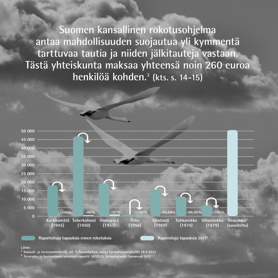 14-15) 50 000 45 000 40 000 35 000 30 000 25 000 20 000 15 000 10 000 5 000 0 Kurkkumätä (1945) -100% -99% -97% -100% -99,98% -99,96% -100% Tuberkuloosi (1950) Hinkuyskä (1952)