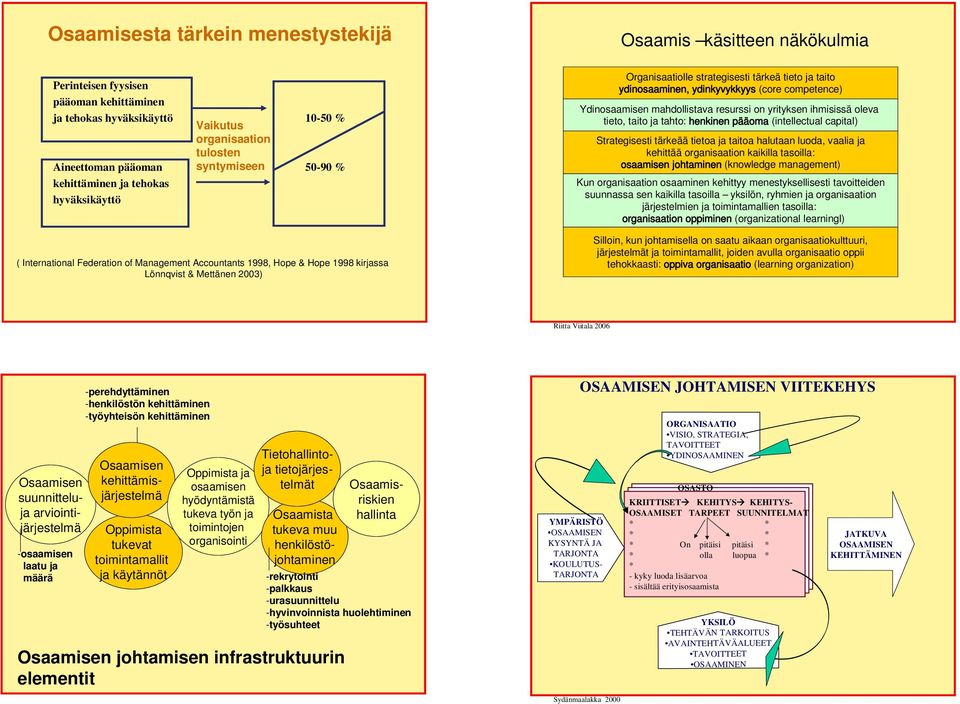 tärkeä tieto ja taito ydinosaaminen, ydinkyvykkyys (core competence) Ydinosaamisen mahdollistava resurssi on yrityksen ihmisissä oleva tieto, taito ja tahto: henkinen pääoma (intellectual capital)