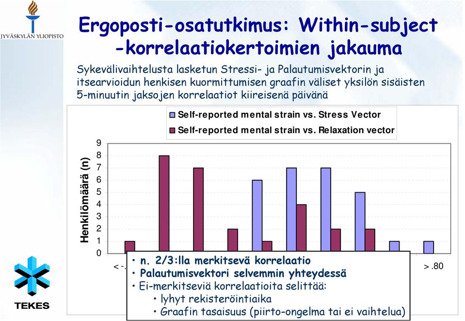 81 -.80- -.61 Self-reported m ental strain vs. Relaxation vector n. 2/3:lla merkitsevä korrelaatio -.60- - -.40- - -.20-0.01-.21 -.41 - Palautumisvektori.41.21 selvemmin 0 yhteydessä.