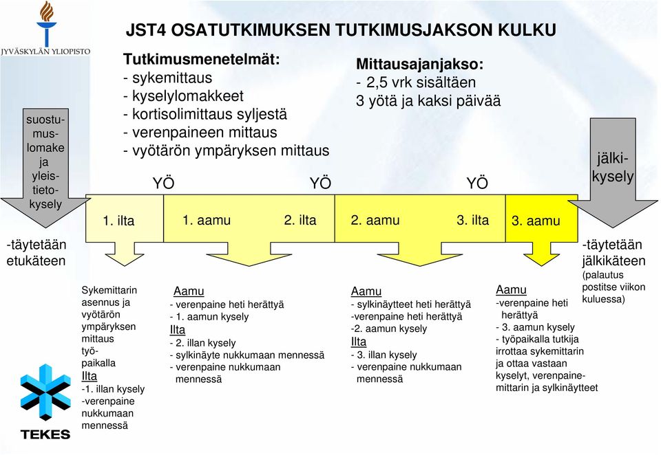 illan kysely -verenpaine nukkumaan mennessä Tutkimusmenetelmät: - sykemittaus - kyselylomakkeet - kortisolimittaus syljestä - verenpaineen mittaus - vyötärön ympäryksen mittaus Aamu - verenpaine heti