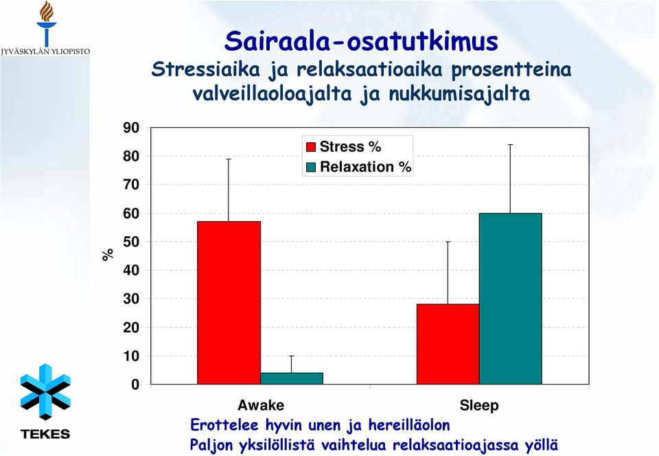 Relaxation % 60 % 50 40 30 20 10 0 Awake Sleep Erottelee hyvin