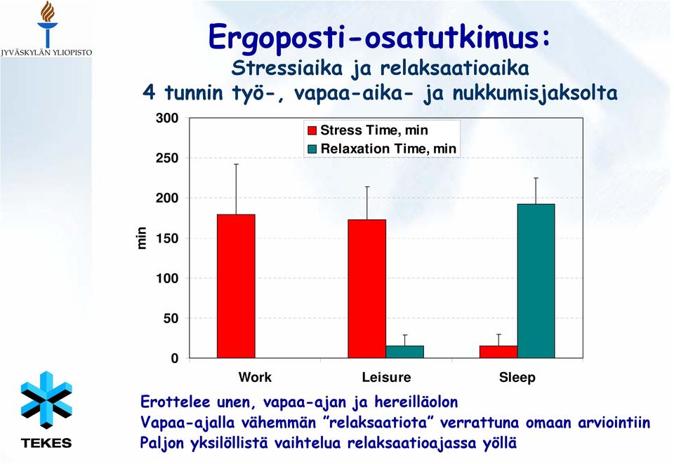 Work Leisure Sleep Erottelee unen, vapaa-ajan ja hereilläolon Vapaa-ajalla vähemmän