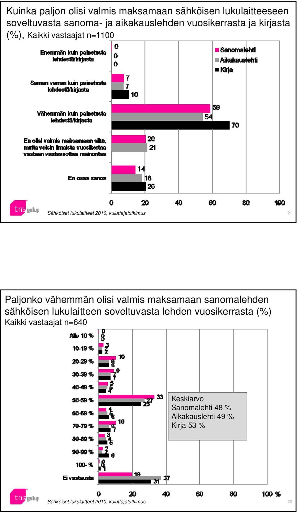 maksamaan sanomalehden sähköisen lukulaitteen soveltuvasta lehden vuosikerrasta (%)