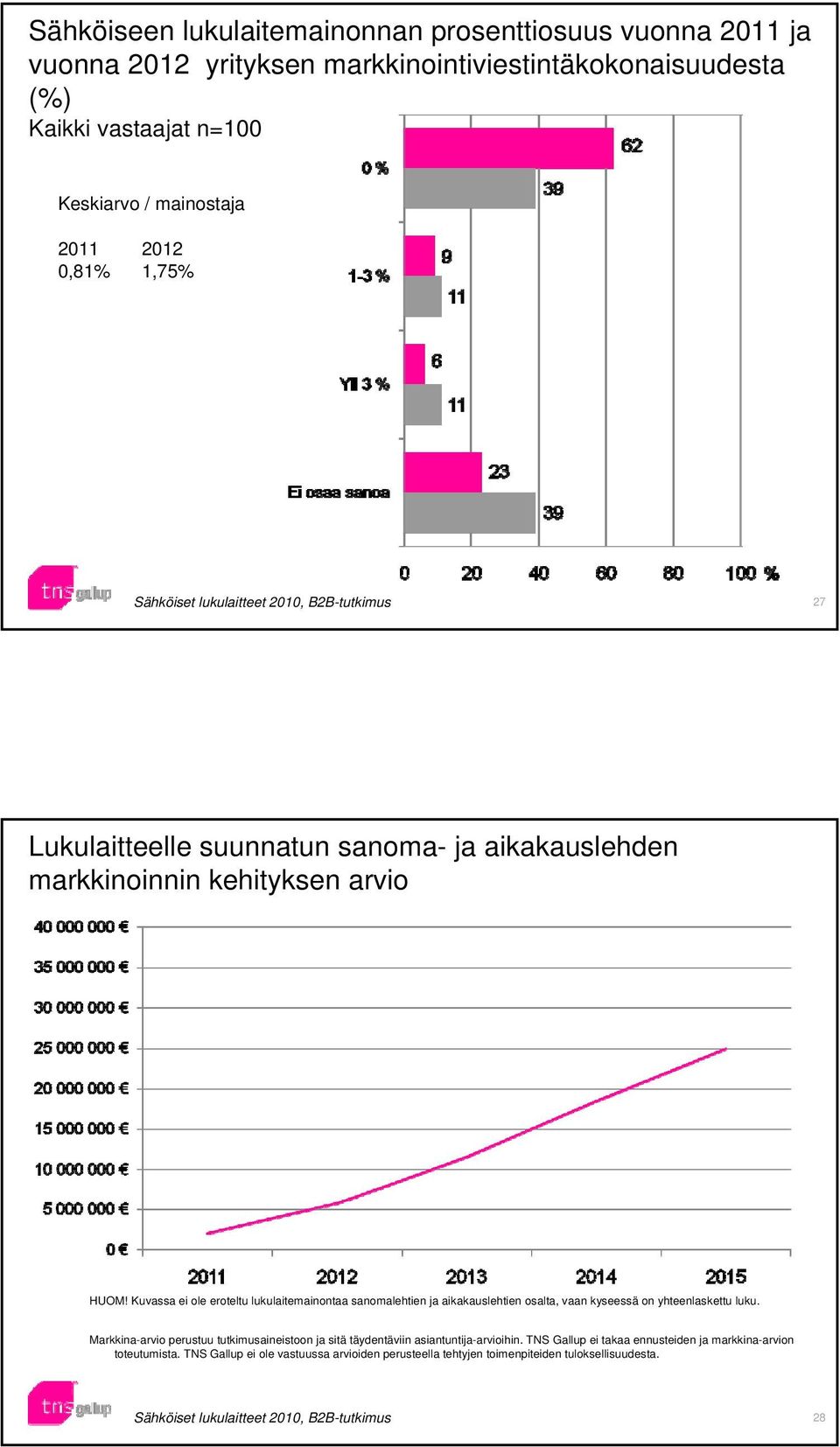 Kuvassa ei ole eroteltu lukulaitemainontaa sanomalehtien ja aikakauslehtien osalta, vaan kyseessä on yhteenlaskettu luku.