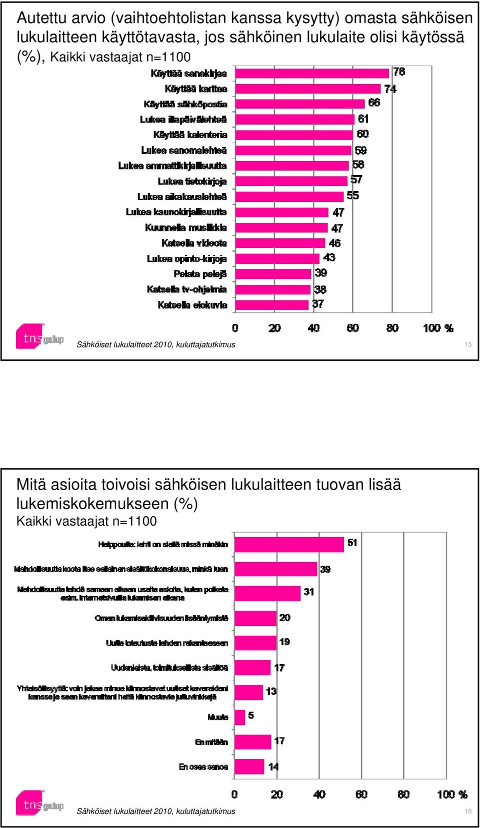 lukulaite olisi käytössä (%), 15 Mitä asioita toivoisi