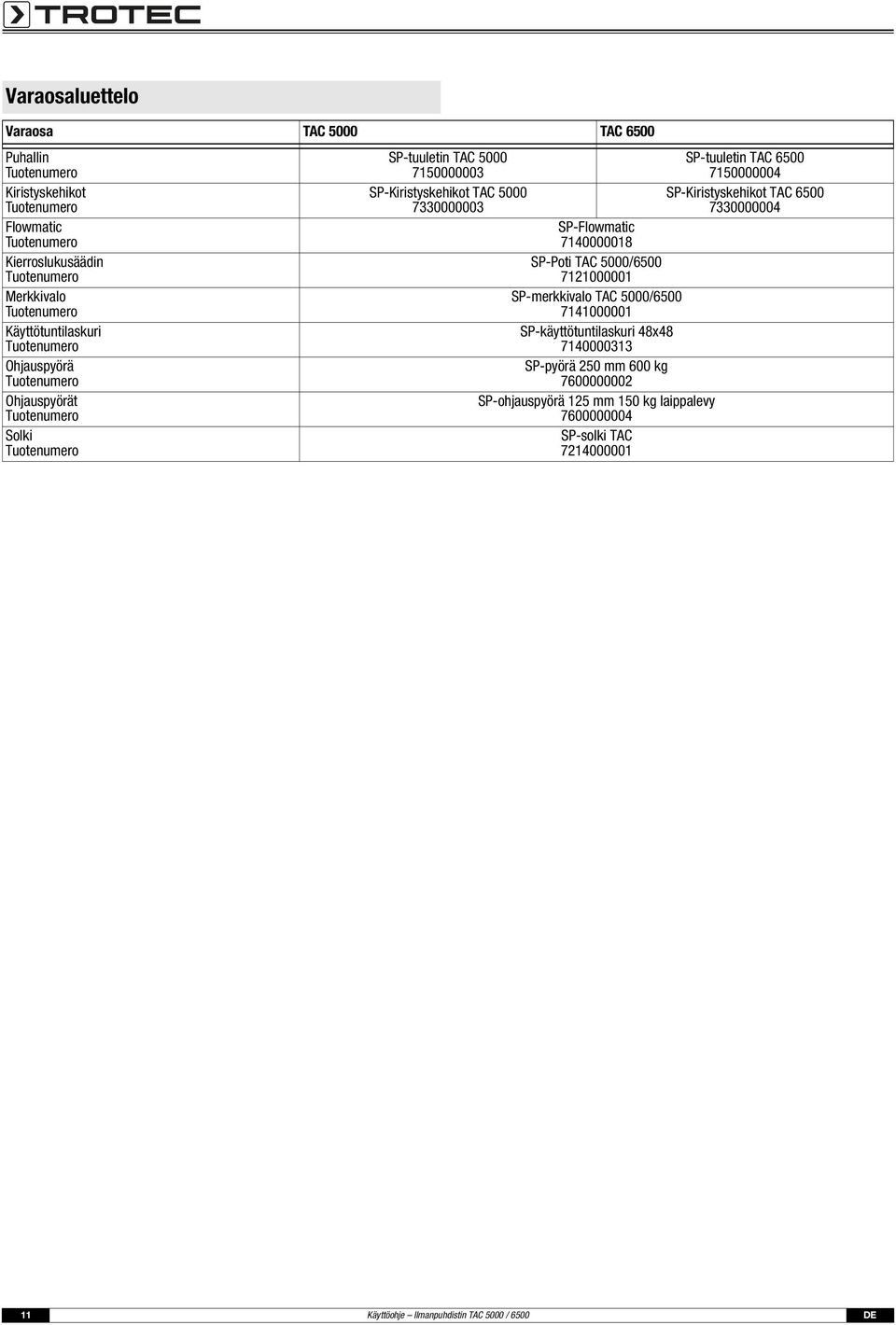 7330000003 7330000004 SP-Flowmatic 7140000018 SP-Poti TAC 5000/6500 7121000001 SP-merkkivalo TAC 5000/6500 7141000001 SP-käyttötuntilaskuri 48x48