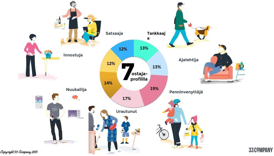 ostaja- 7profiilia 17% 13% 19%