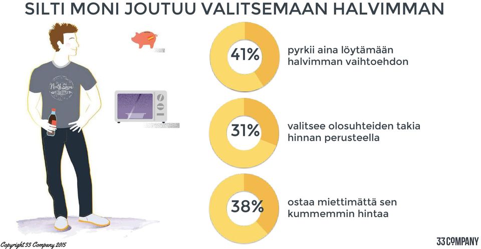 31% valitsee olosuhteiden takia hinnan