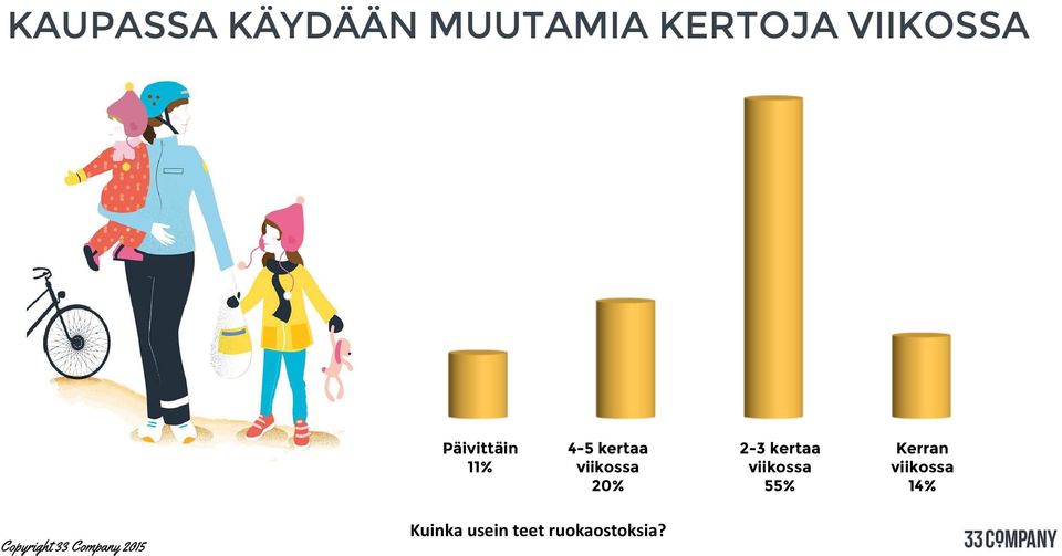 viikossa 20% 2-3 kertaa viikossa 55%