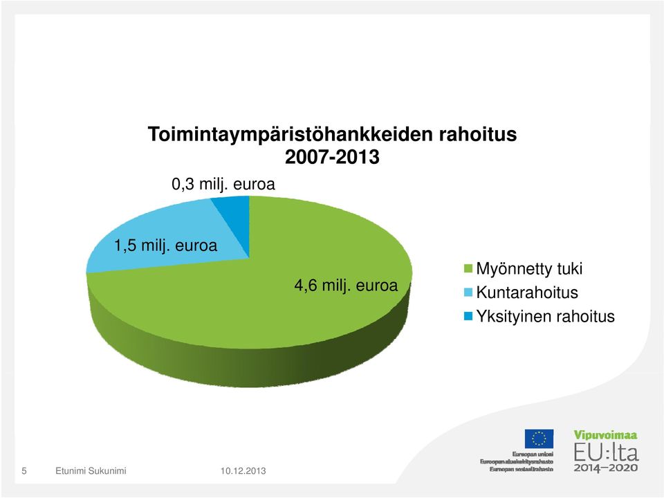 euroa 4,6 milj.