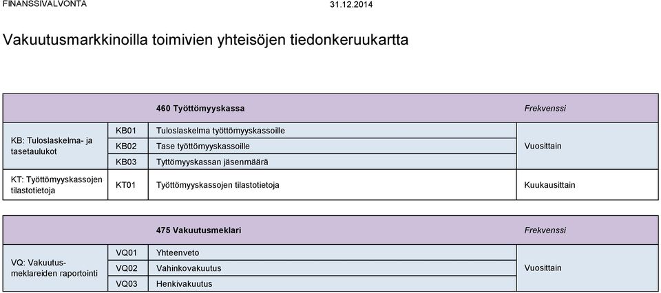 Työttömyyskassojen tilastotietoja KT01 Työttömyyskassojen tilastotietoja Kuukausittain 475