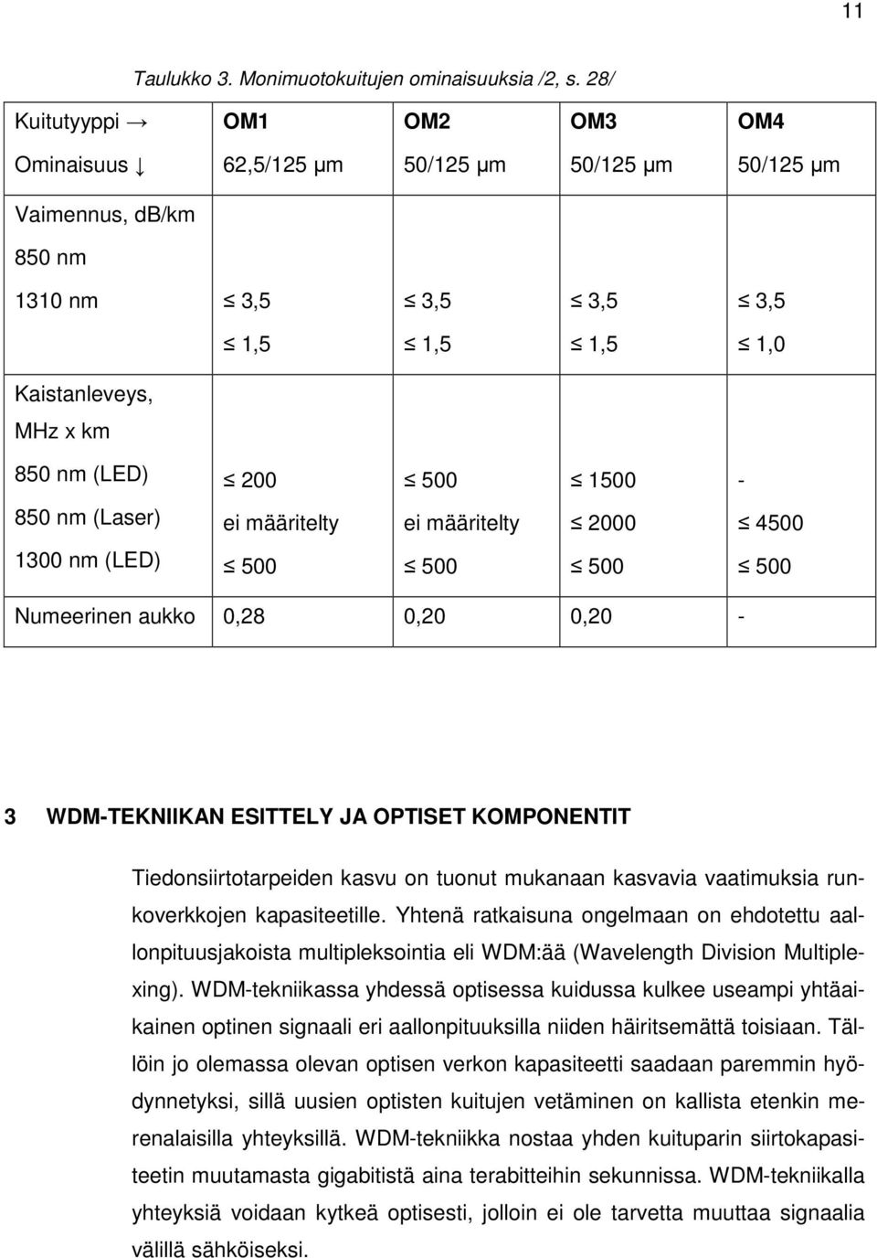 1500-850 nm (Laser) ei määritelty ei määritelty 2000 4500 1300 nm (LED) 500 500 500 500 Numeerinen aukko 0,28 0,20 0,20-3 WDM-TEKNIIKAN ESITTELY JA OPTISET KOMPONENTIT Tiedonsiirtotarpeiden kasvu on