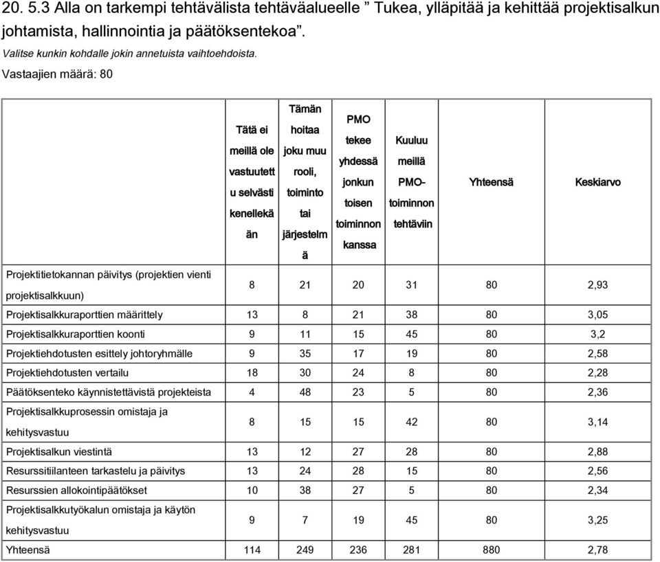 Yhteensä Keskiarvo Projektitietokannan päivitys (projektien vienti 8 21 20 31 80 2,93 projektisalkkuun) Projektisalkkuraporttien määrittely 13 8 21 38 80 3,05 Projektisalkkuraporttien koonti 9 11 15