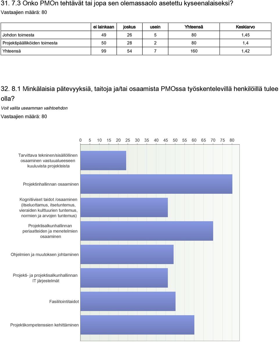 Voit valita useamman vaihtoehdon 0 5 10 15 20 25 30 35 40 45 50 55 60 65 70 75 80 Tarvittava tekninen/sisällöllinen osaaminen vastuualueeseen kuuluvista projekteista Projektinhallinnan osaaminen