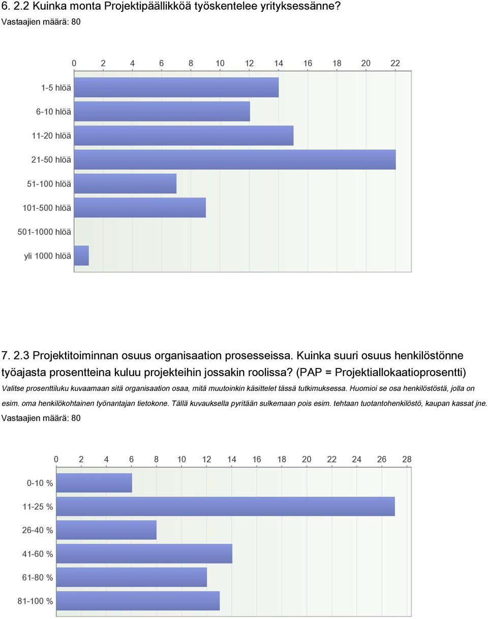 Kuinka suuri osuus henkilöstönne työajasta prosentteina kuluu projekteihin jossakin roolissa?