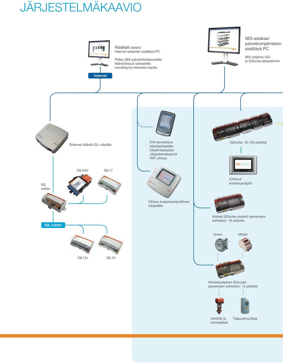 Järjestelmäkaaviot WiFi yhteys IQ3xcite: 16-128 pistettä IQLVAV IQL17 IQL reititin IQView4 Kosketusnäyttö IQView kosketusnäytöllinen käsipääte IQL reititin Kiinteä