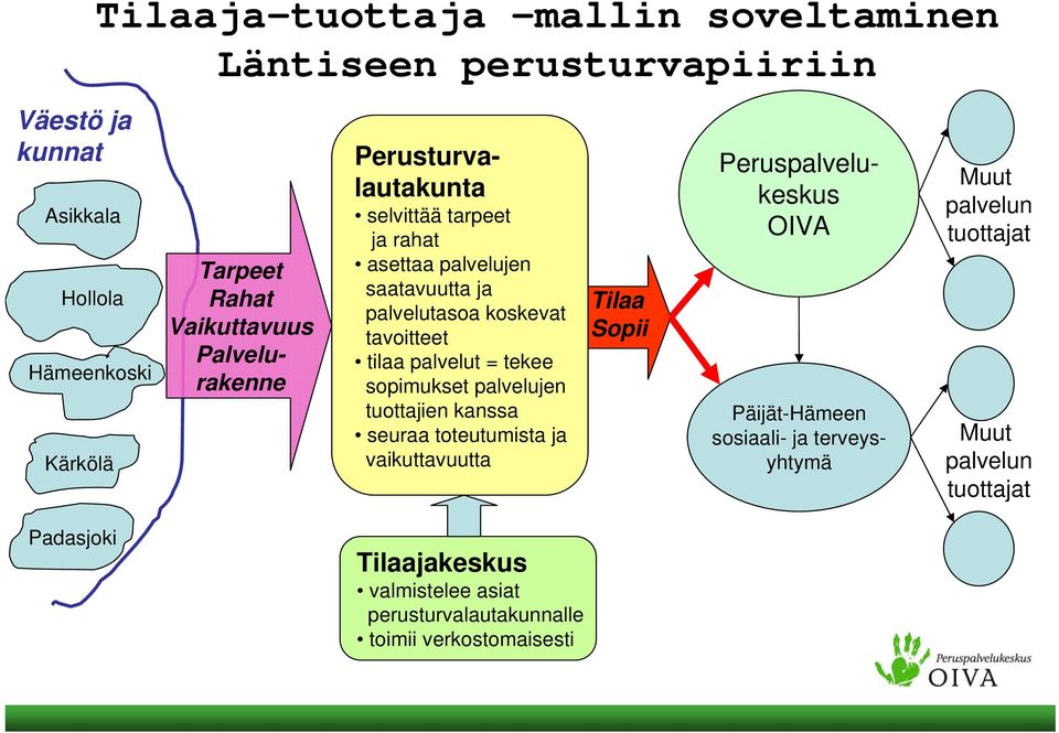 palvelutasoa koskevat tavoitteet tilaa palvelut = tekee sopimukset palvelujen tuottajien kanssa seuraa toteutumista ja vaikuttavuutta Tilaa Sopii