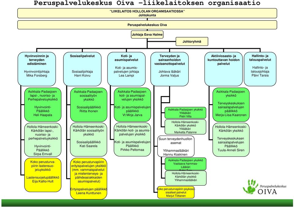 Johtava lääkäri Jorma Valjus Aktiiviosasto- ja kuntouttavan hoidon palvelut Hallinto- ja talouspalvelut Hallinto- ja talousjohtaja Päivi Tarsia lapsi-, nuoriso- ja Perhepalvelu Hyvinvointi- Heli