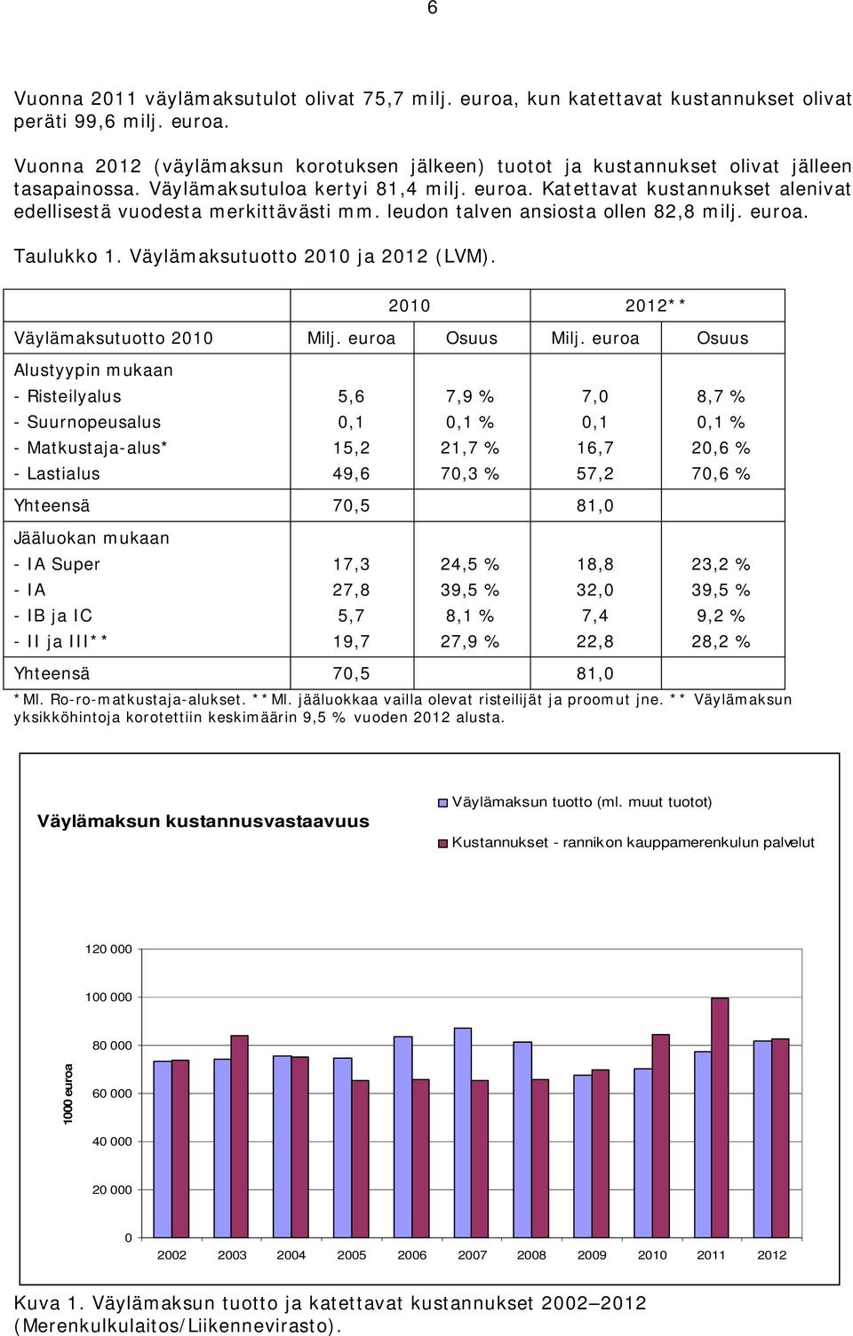 Väylämaksutuotto 2010 ja 2012 (LVM). 2010 2012** Väylämaksutuotto 2010 Milj. euroa Osuus Milj.
