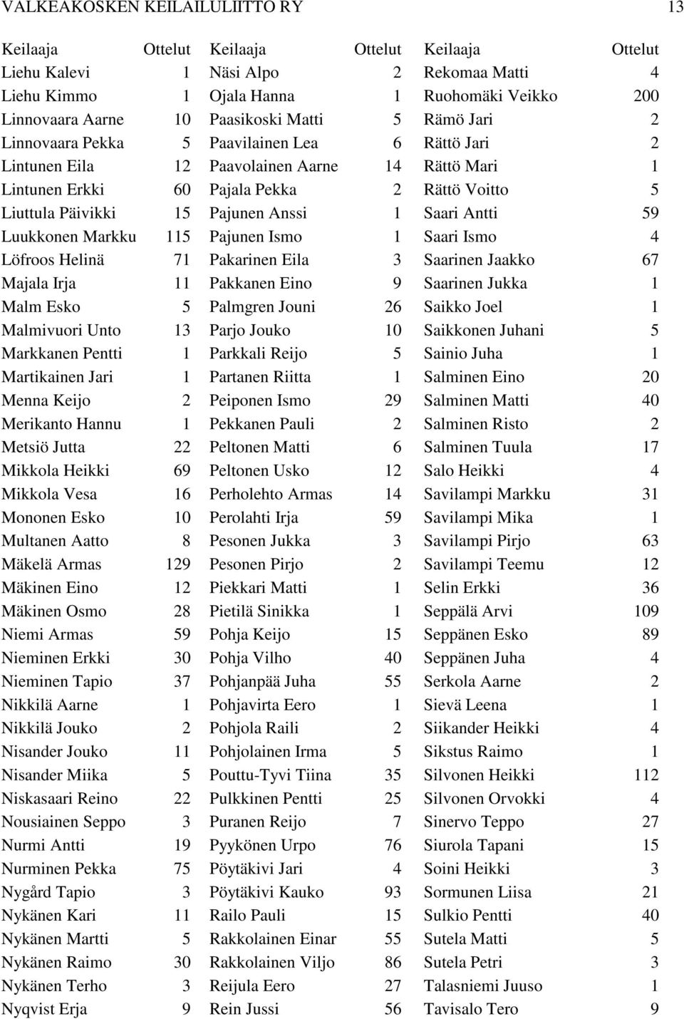 15 Pajunen Anssi 1 Saari Antti 59 Luukkonen Markku 115 Pajunen Ismo 1 Saari Ismo 4 Löfroos Helinä 71 Pakarinen Eila 3 Saarinen Jaakko 67 Majala Irja 11 Pakkanen Eino 9 Saarinen Jukka 1 Malm Esko 5