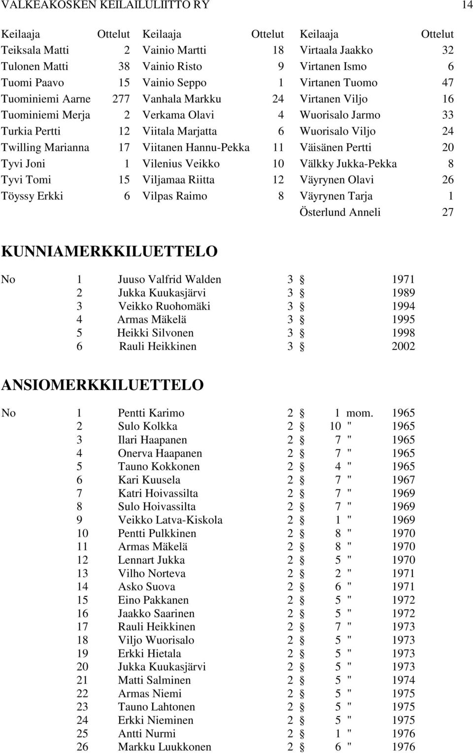 24 Twilling Marianna 17 Viitanen Hannu-Pekka 11 Väisänen Pertti 20 Tyvi Joni 1 Vilenius Veikko 10 Välkky Jukka-Pekka 8 Tyvi Tomi 15 Viljamaa Riitta 12 Väyrynen Olavi 26 Töyssy Erkki 6 Vilpas Raimo 8