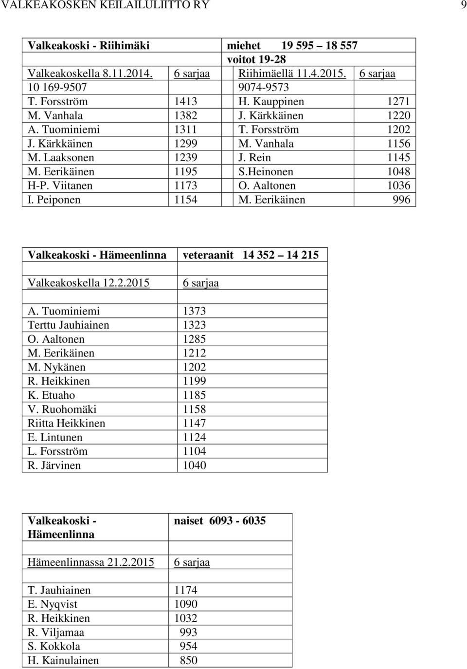 Viitanen 1173 O. Aaltonen 1036 I. Peiponen 1154 M. Eerikäinen 996 Valkeakoski - Hämeenlinna veteraanit 14 352 14 215 Valkeakoskella 12.2.2015 6 sarjaa A. Tuominiemi 1373 Terttu Jauhiainen 1323 O.