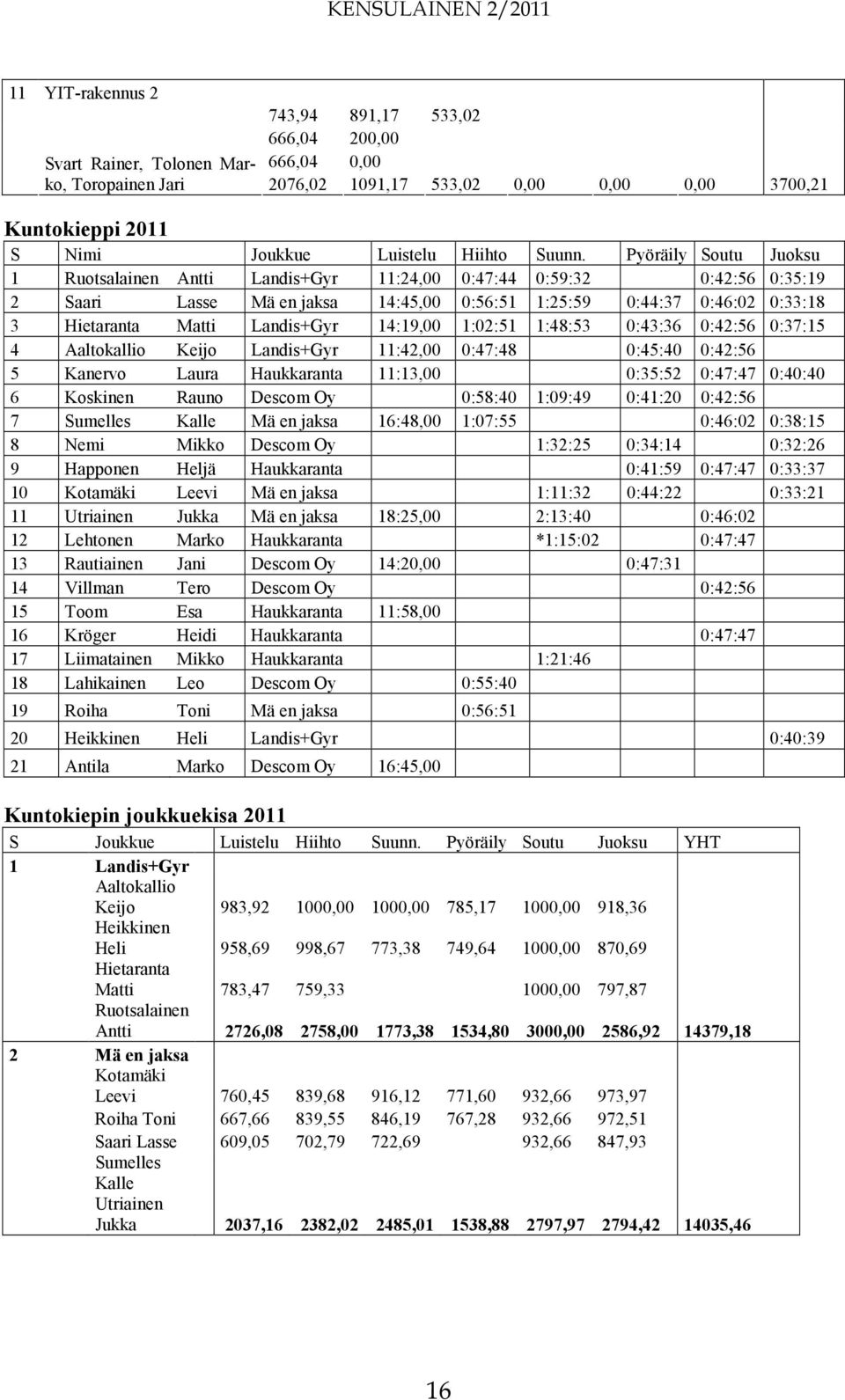 Pyöräily Soutu Juoksu 1 Ruotsalainen Antti Landis+Gyr 11:24,00 0:47:44 0:59:32 0:42:56 0:35:19 2 Saari Lasse Mä en jaksa 14:45,00 0:56:51 1:25:59 0:44:37 0:46:02 0:33:18 3 Hietaranta Matti Landis+Gyr
