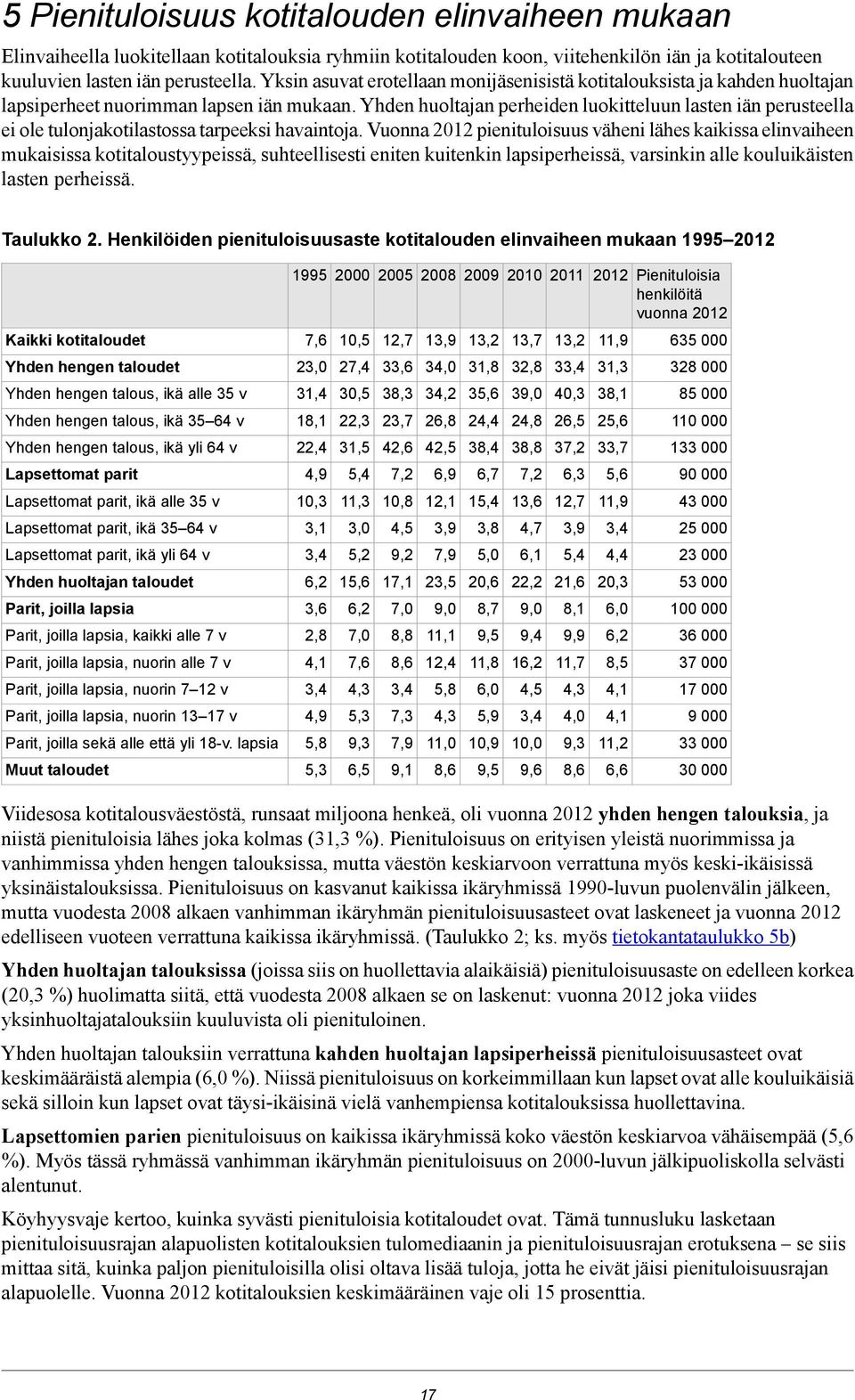 Yhden huoltajan perheiden luokitteluun lasten iän perusteella ei ole tulonjakotilastossa tarpeeksi havaintoja.