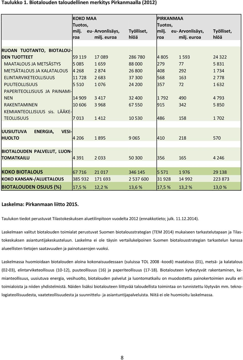 Arvonlisäys, euroa Työlliset, hlöä RUOAN TUOTANTO, BIOTALOU- DEN TUOTTEET 59 119 17 089 286 780 4 805 1 593 24 322 MAATALOUS JA METSÄSTYS 5 085 1 659 88 000 279 77 5 831 METSÄTALOUS JA KALATALOUS 4