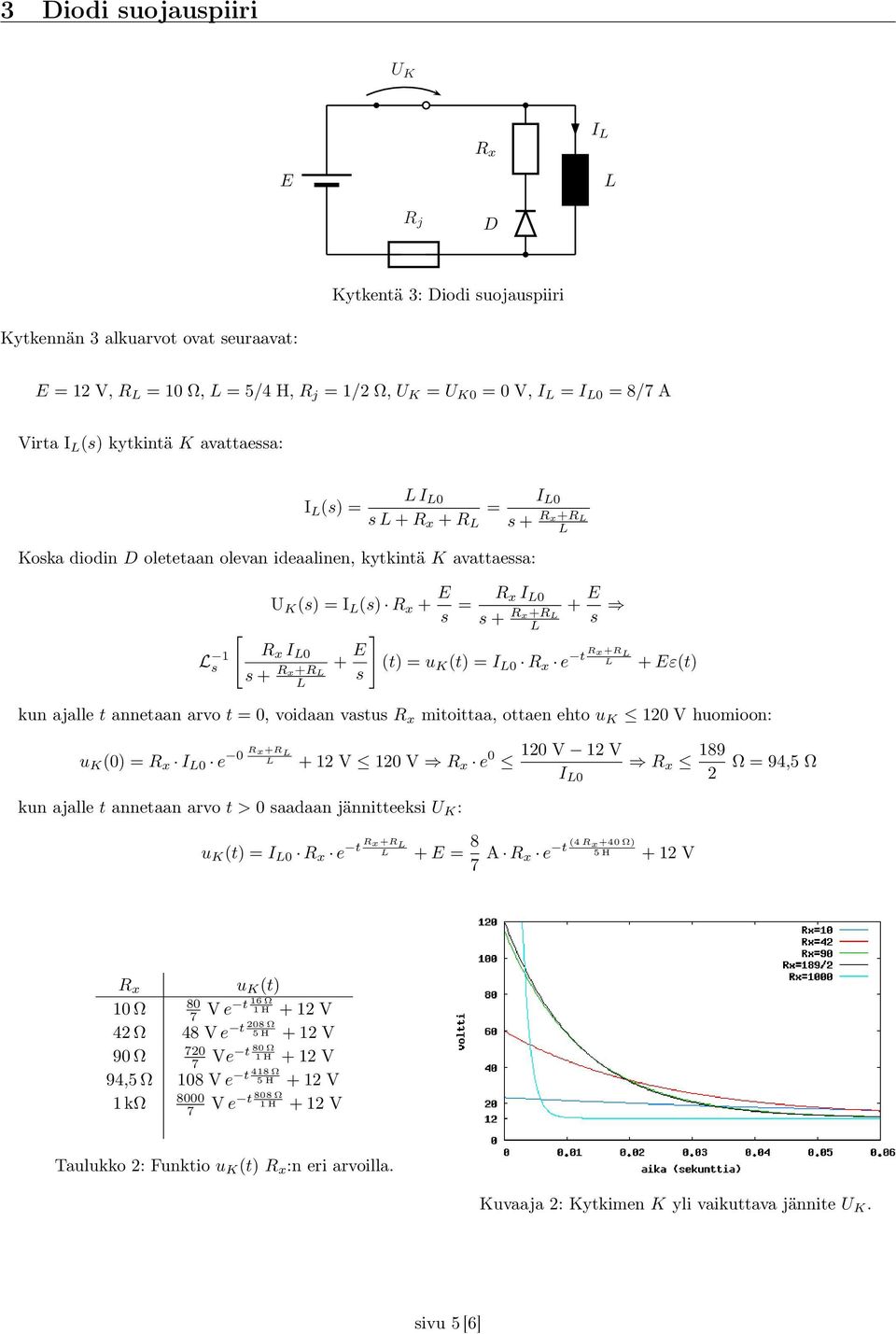 Rx+R + s (t) = u K (t) = I 0 R x e t Rx+R + ε(t) kun ajalle t annetaan arvo t = 0, voidaan vastus R x mitoittaa, ottaen ehto u K 120 V huomioon: u K (0) = R x I 0 e 0 Rx+R + 12 V 120 V R x e 0 120 V