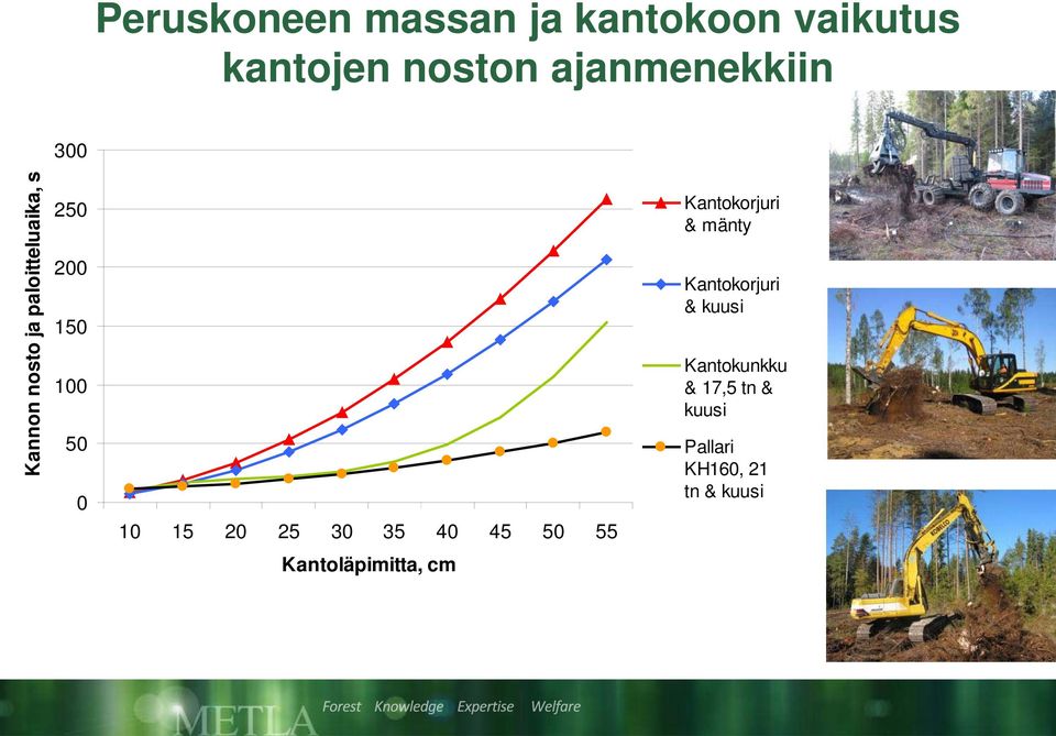 50 0 10 15 20 25 30 35 40 45 50 55 Kantokorjuri & mänty Kantokorjuri